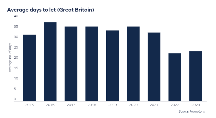 2023年，英國的租賃市場發生了什麼？