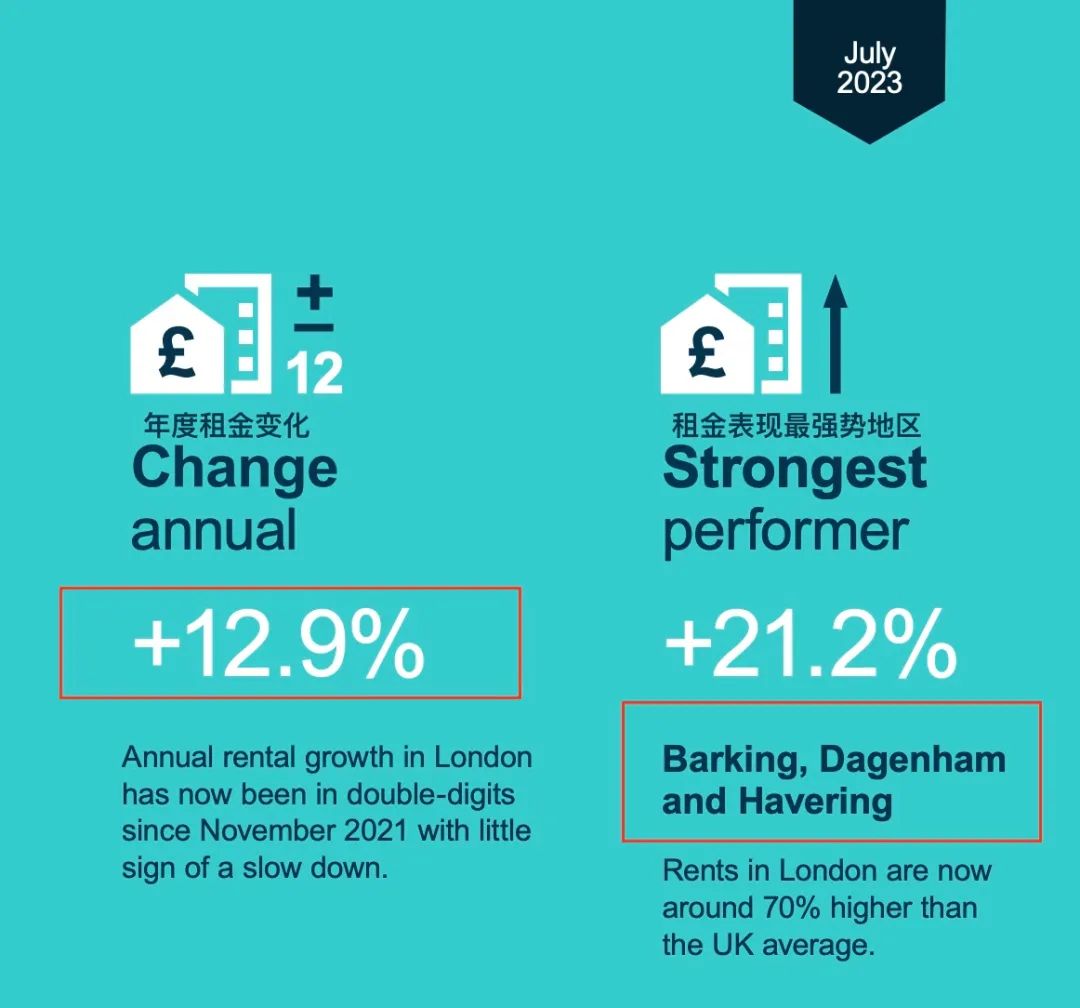 伦敦月租同比增长12.9%；房贷持续攀升