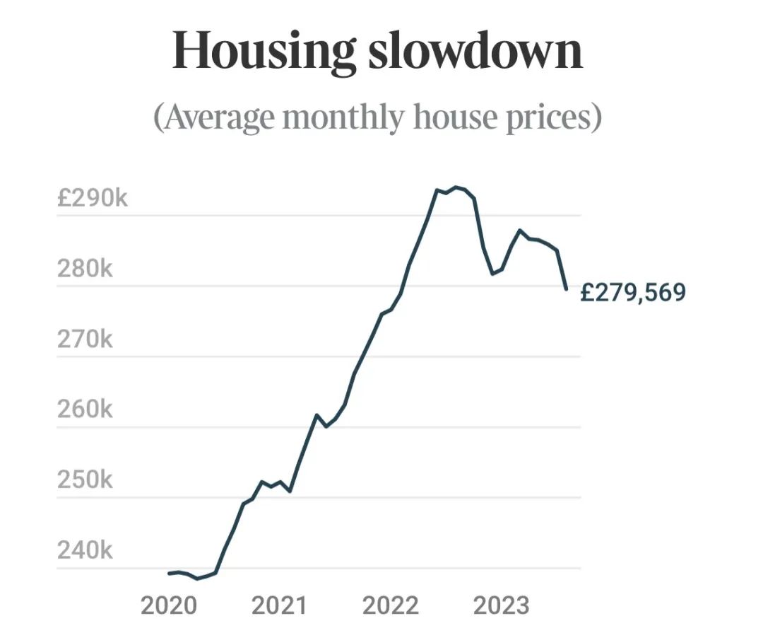 英国平均房价年跌4.6%？